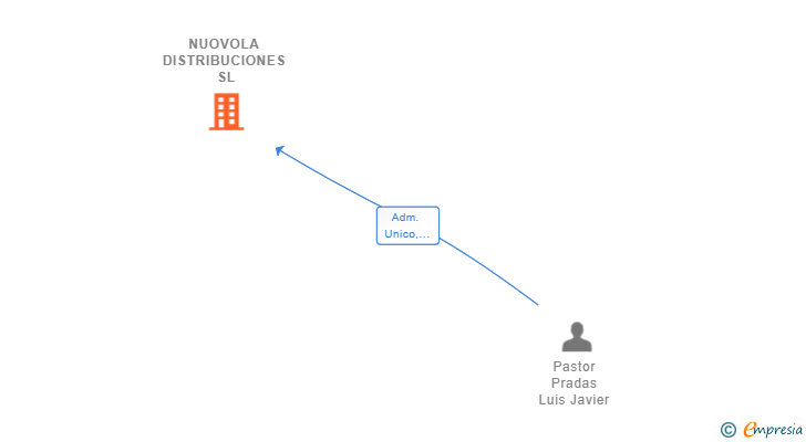 Vinculaciones societarias de NUOVOLA DISTRIBUCIONES SL