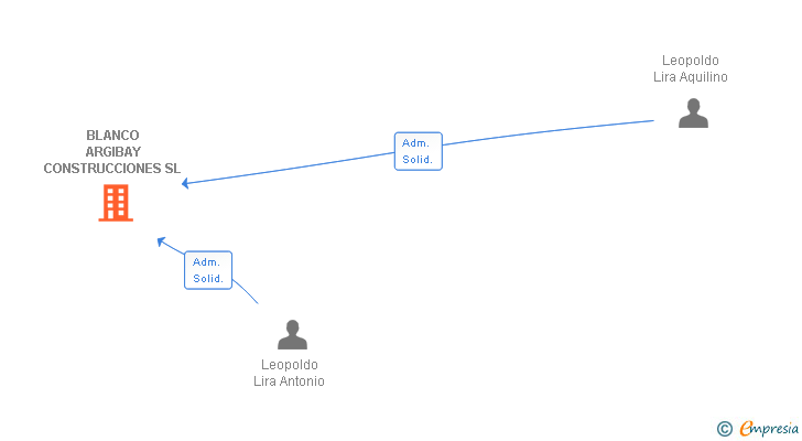 Vinculaciones societarias de BLANCO ARGIBAY CONSTRUCCIONES SL