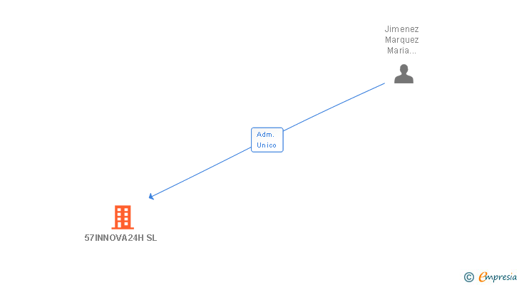 Vinculaciones societarias de 57INNOVA24H SL
