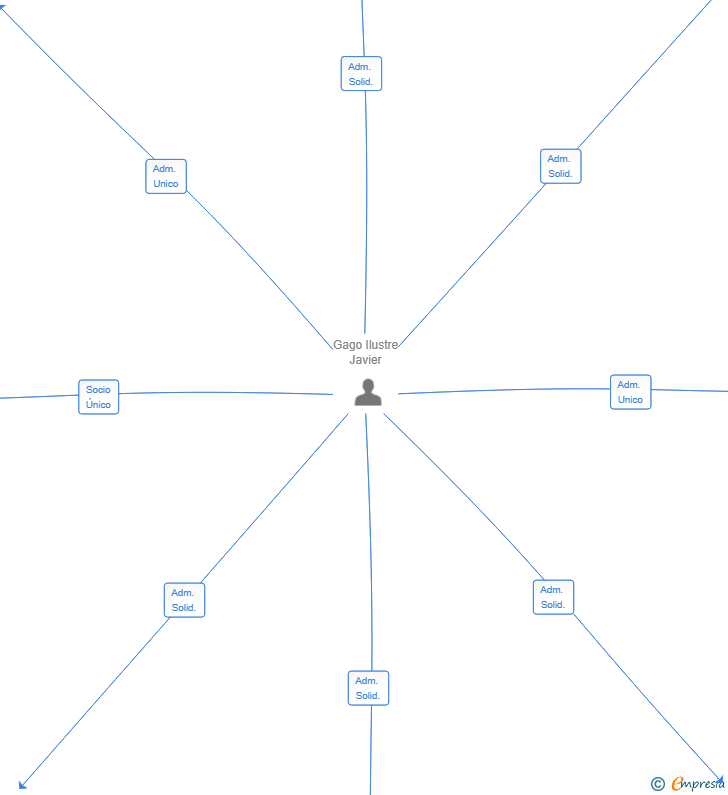 Vinculaciones societarias de MANDANGA BEACH SL