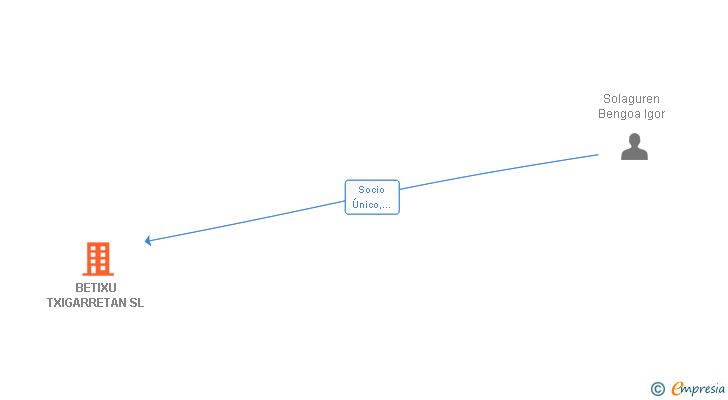 Vinculaciones societarias de BETIXU TXIGARRETAN SL