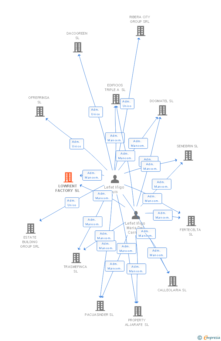 Vinculaciones societarias de LOWRENT FACTORY SL