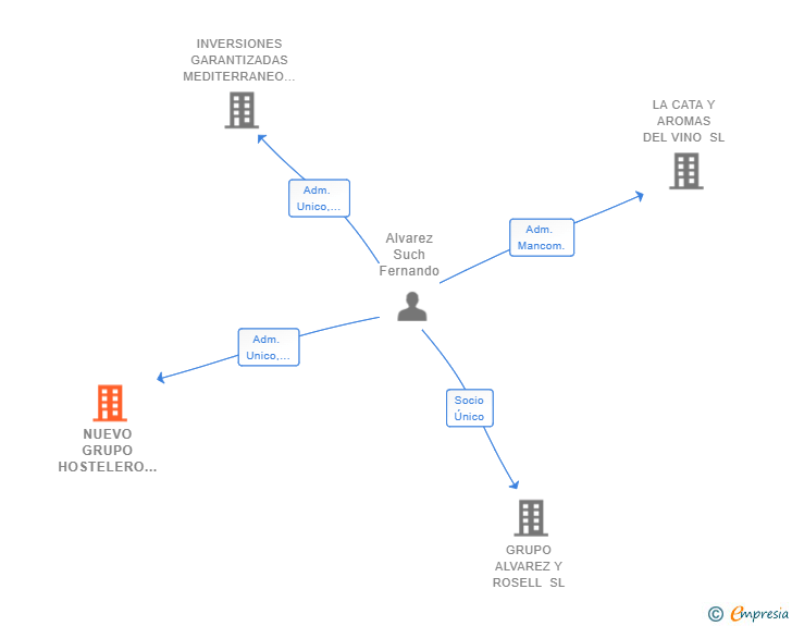 Vinculaciones societarias de NUEVO GRUPO HOSTELERO LA CATA SL