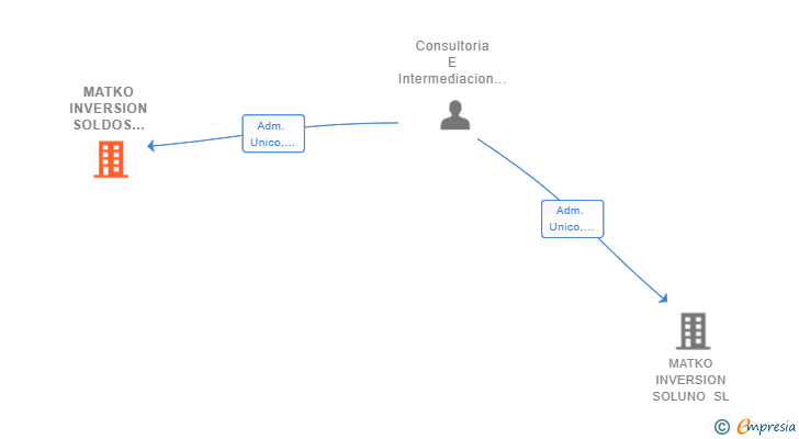 Vinculaciones societarias de MATKO INVERSION SOLDOS LATINO SL