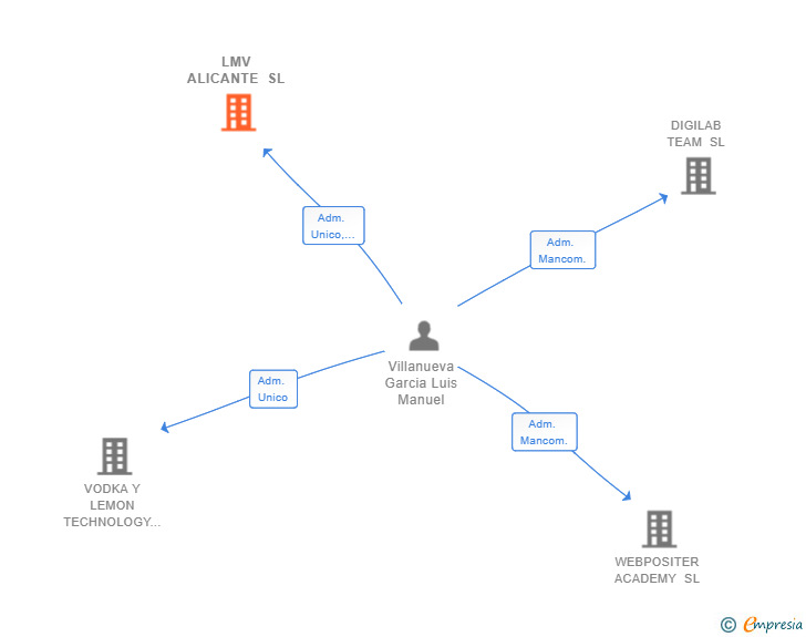 Vinculaciones societarias de LMV ALICANTE SL