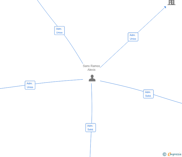 Vinculaciones societarias de KYODAI ENTERTAINMENT SL