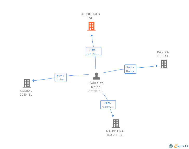 Vinculaciones societarias de AIROBUSES SL