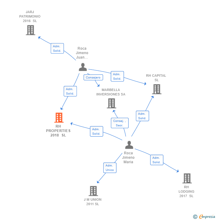 Vinculaciones societarias de RH PROPERTIES 2018 SL