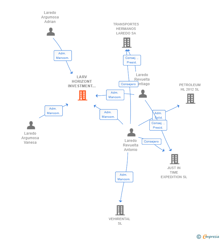 Vinculaciones societarias de LARV HORIZONT INVESTMENT SL