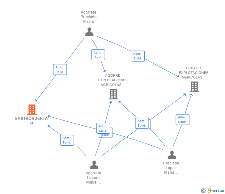 Vinculaciones societarias de GASTROHUERTA SL