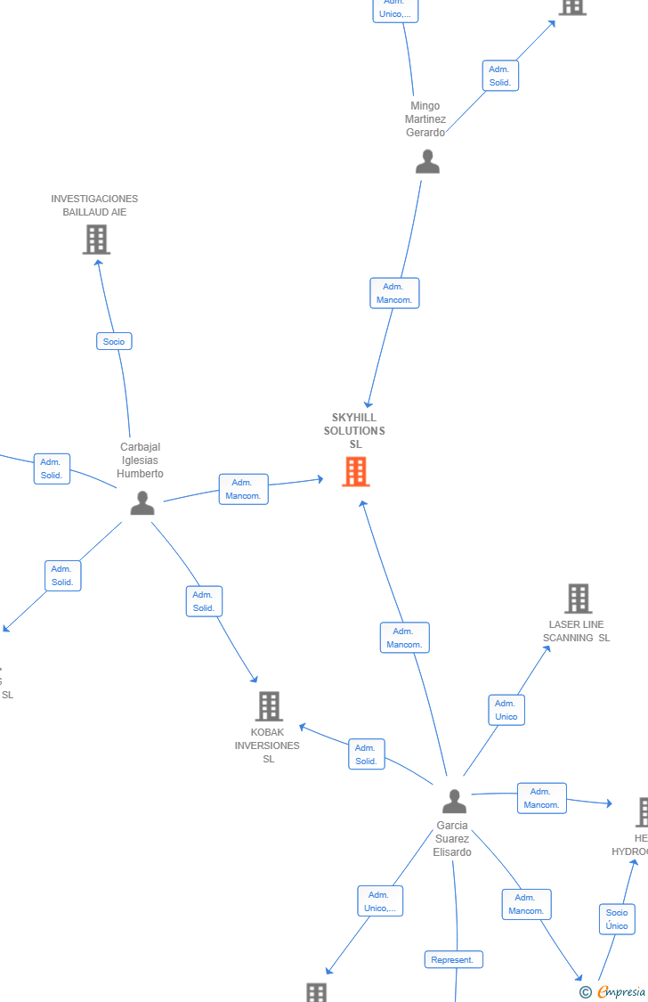 Vinculaciones societarias de SKYHILL SOLUTIONS SL