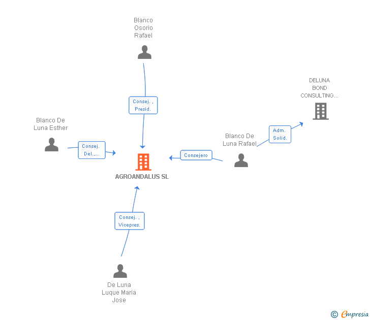 Vinculaciones societarias de AGROANDALUS SL