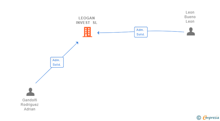 Vinculaciones societarias de LEOGAN INVEST SL