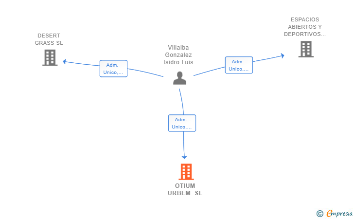 Vinculaciones societarias de OTIUM URBEM SL