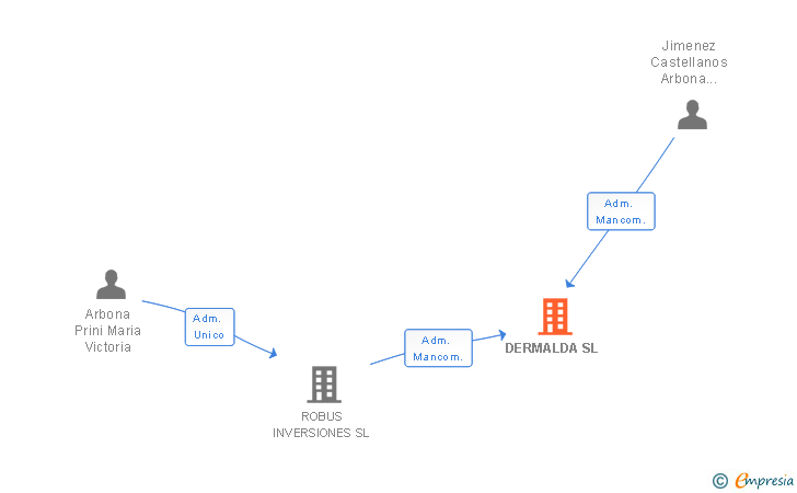 Vinculaciones societarias de DERMALDA SL