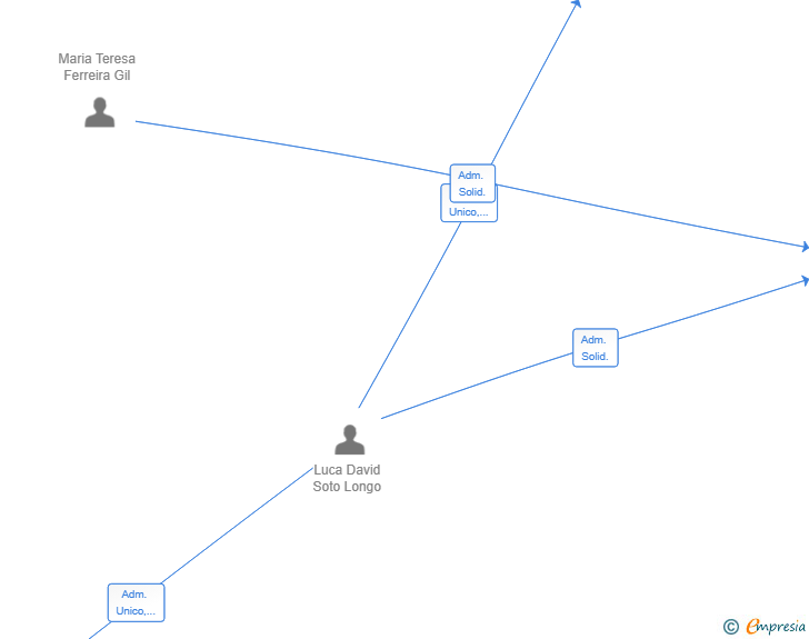 Vinculaciones societarias de SERENITY PILATES GROUP SL