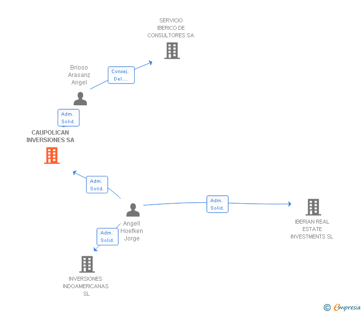 Vinculaciones societarias de CAUPOLICAN INVERSIONES SA