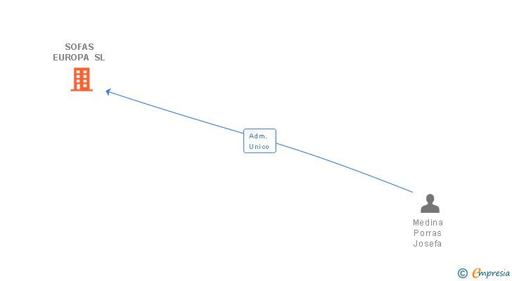 Vinculaciones societarias de SOFAS EUROPA SL