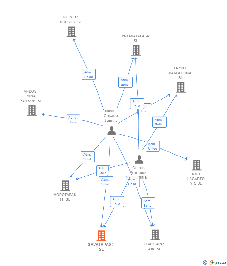 Vinculaciones societarias de GAVATAPAS3 SL