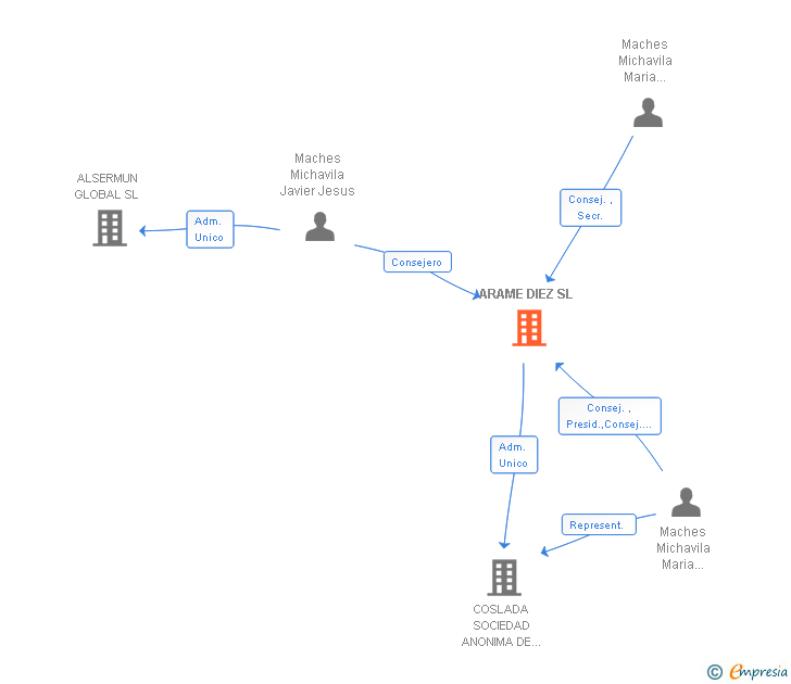 Vinculaciones societarias de ARAME DIEZ SL