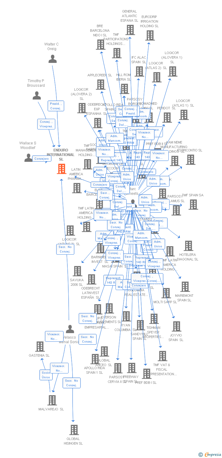 Vinculaciones societarias de ENDURO INTERNATIONAL SL