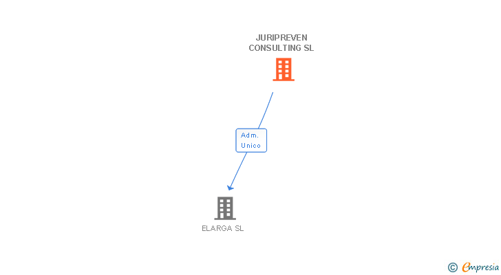 Vinculaciones societarias de JURIPREVEN CONSULTING SL