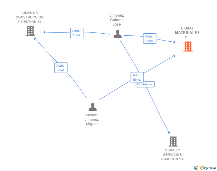 Vinculaciones societarias de DEMAT MATERIALES Y APLICACIONES PARA LA CONSTRUCCION SL