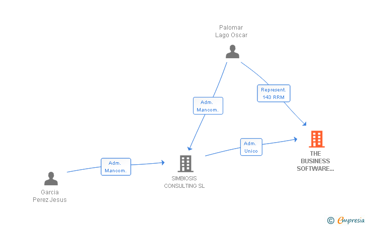 Vinculaciones societarias de THE BUSINESS SOFTWARE FACTORY SL