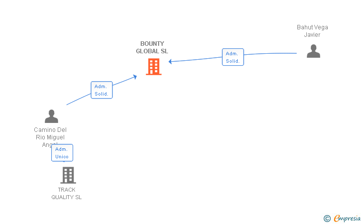 Vinculaciones societarias de BOUNTY GLOBAL SL