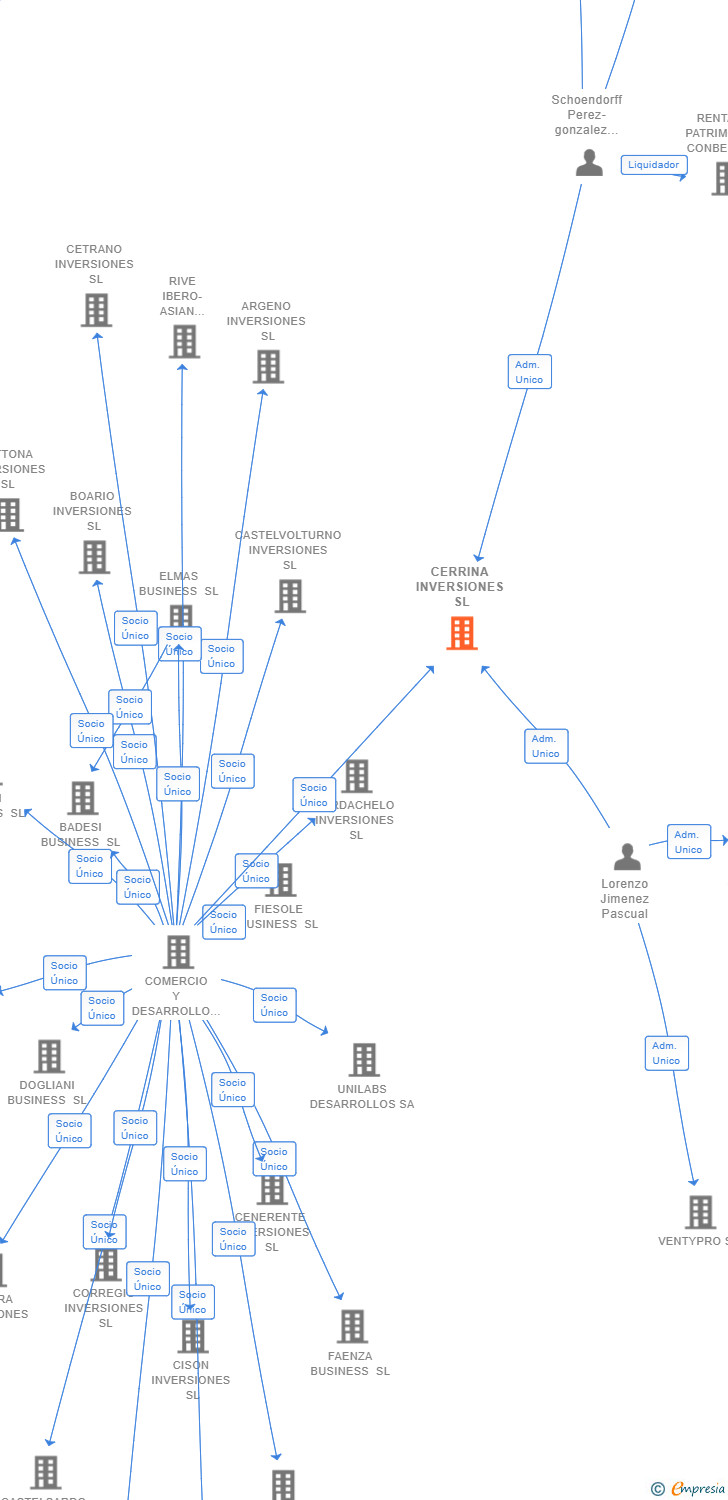 Vinculaciones societarias de CERRINA INVERSIONES SL