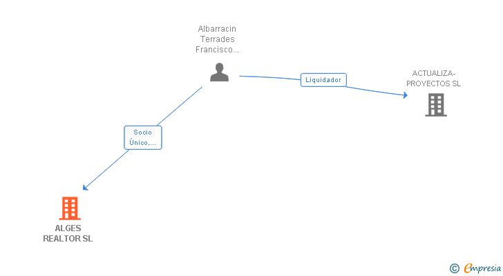 Vinculaciones societarias de ALGES REALTOR SL