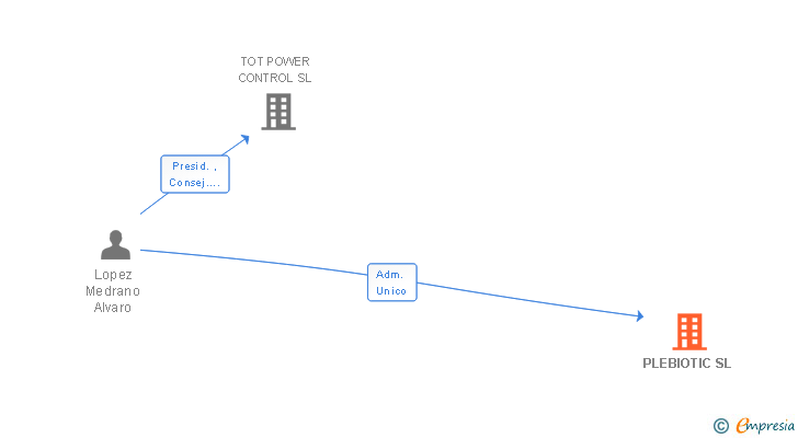Vinculaciones societarias de PLEBIOTIC SL