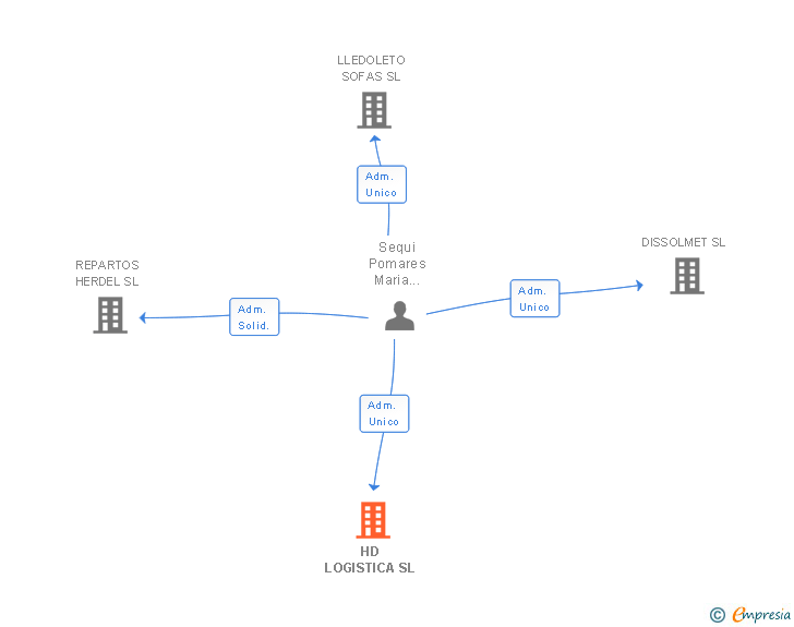 Vinculaciones societarias de HD LOGISTICA SL