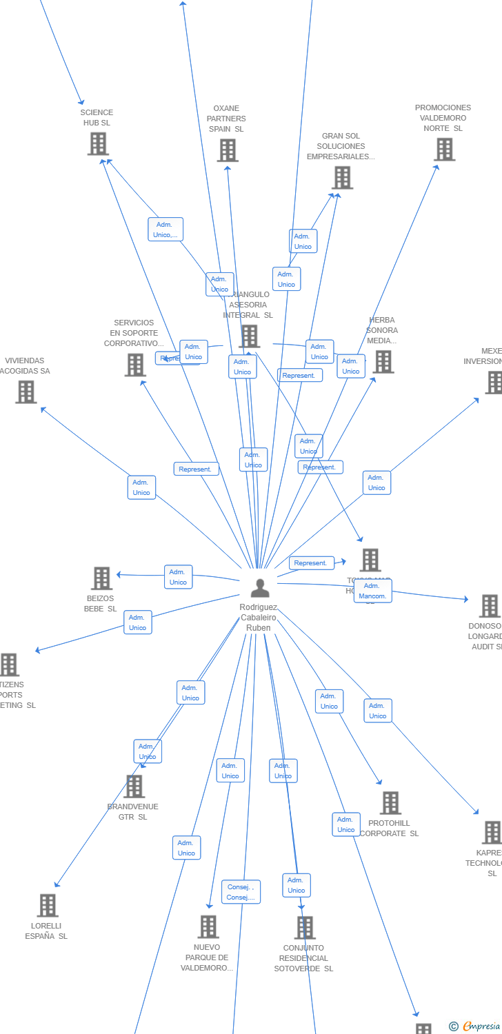Vinculaciones societarias de ALISIO LEGAL SL