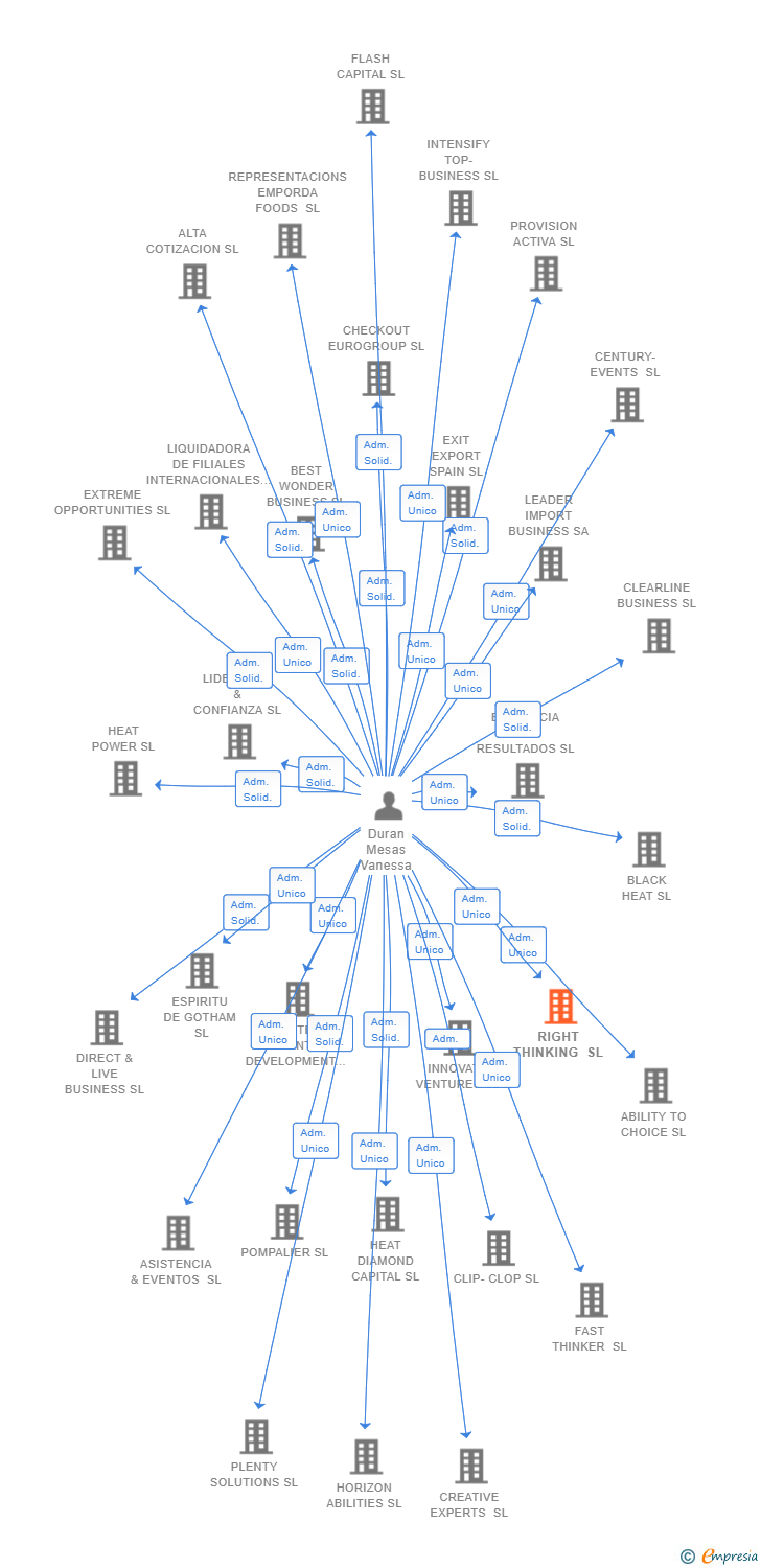 Vinculaciones societarias de RIGHT THINKING SL