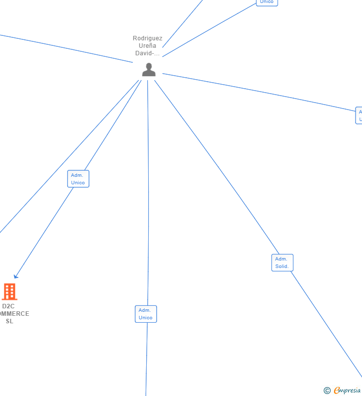 Vinculaciones societarias de D2C ECOMMERCE SL