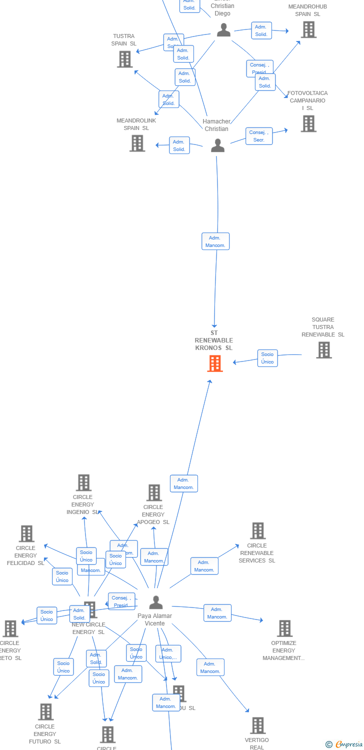 Vinculaciones societarias de ST RENEWABLE KRONOS SL