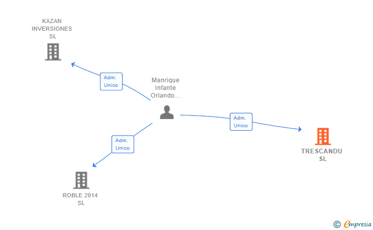 Vinculaciones societarias de TRESCANDU SL