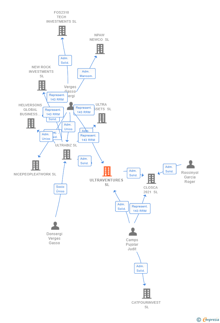 Vinculaciones societarias de ULTRAVENTURES SL