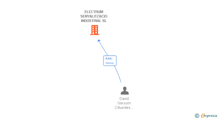 Vinculaciones societarias de ELECTRUM SENYALITZACIO INDUSTRIAL SL