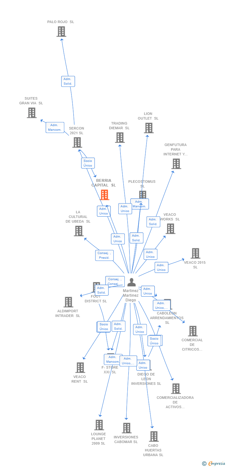 Vinculaciones societarias de BERRIA CAPITAL SL