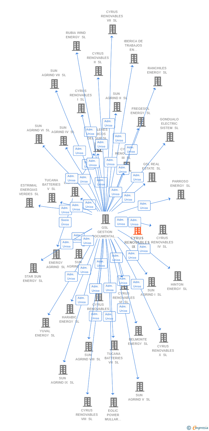 Vinculaciones societarias de CYRUS RENOVABLES IX SL