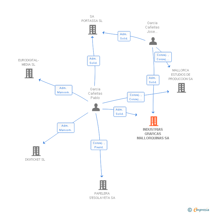 Vinculaciones societarias de INDUSTRIAS GRAFICAS MALLORQUINAS SA