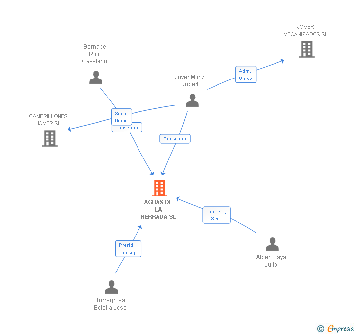 Vinculaciones societarias de AGUAS DE LA HERRADA SL