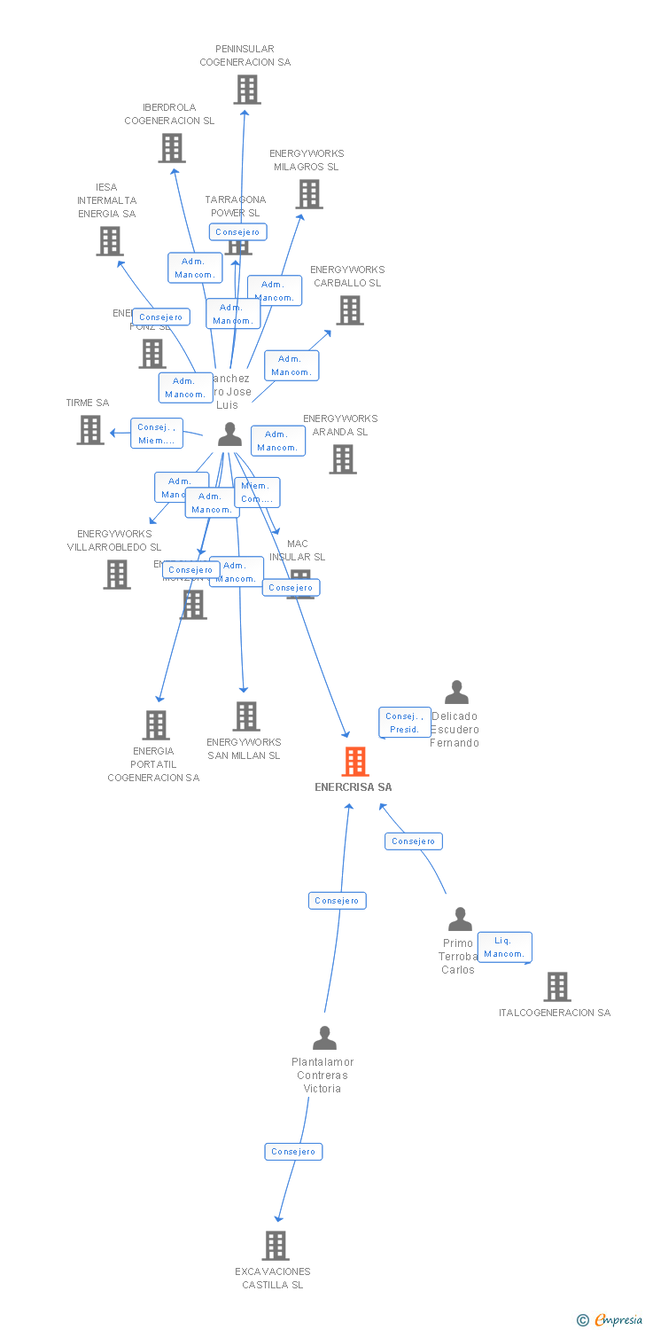 Vinculaciones societarias de ENERCRISA SA