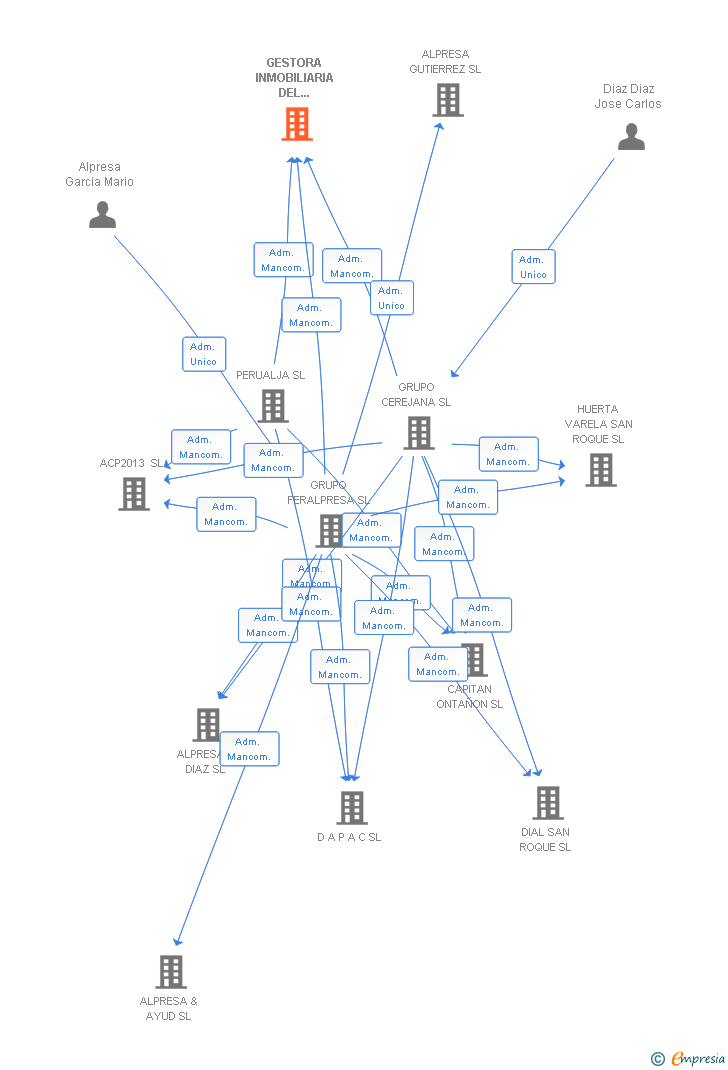Vinculaciones societarias de GESTORA INMOBILIARIA DEL ESTRECHO SL