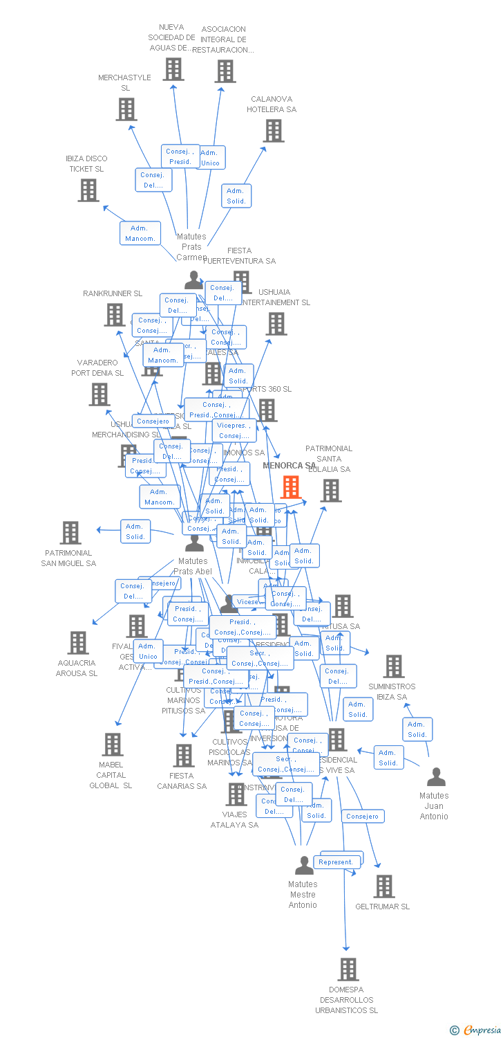 Vinculaciones societarias de MENORCA SA