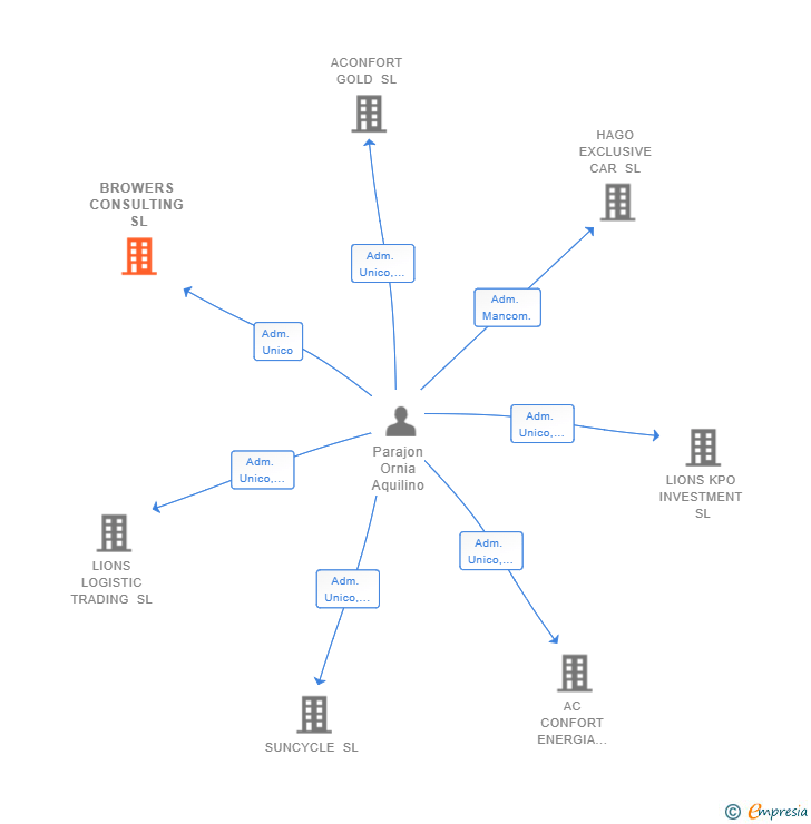 Vinculaciones societarias de BROWERS CONSULTING SL