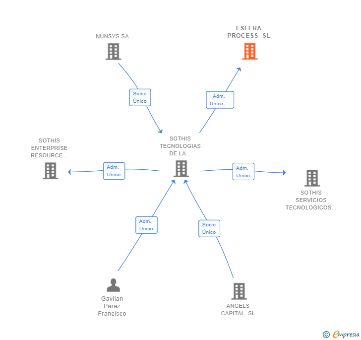 Vinculaciones societarias de ESFERA PROCESS SL (EXTINGUIDA)