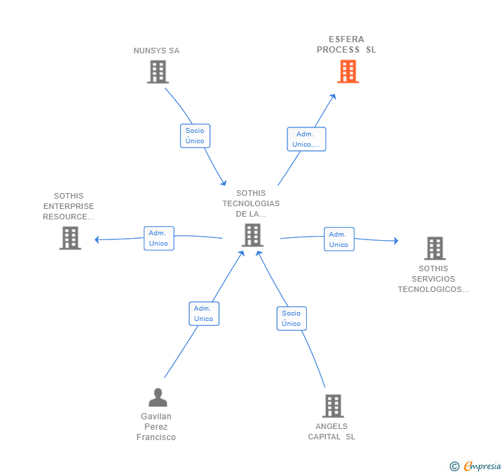 Vinculaciones societarias de ESFERA PROCESS SL